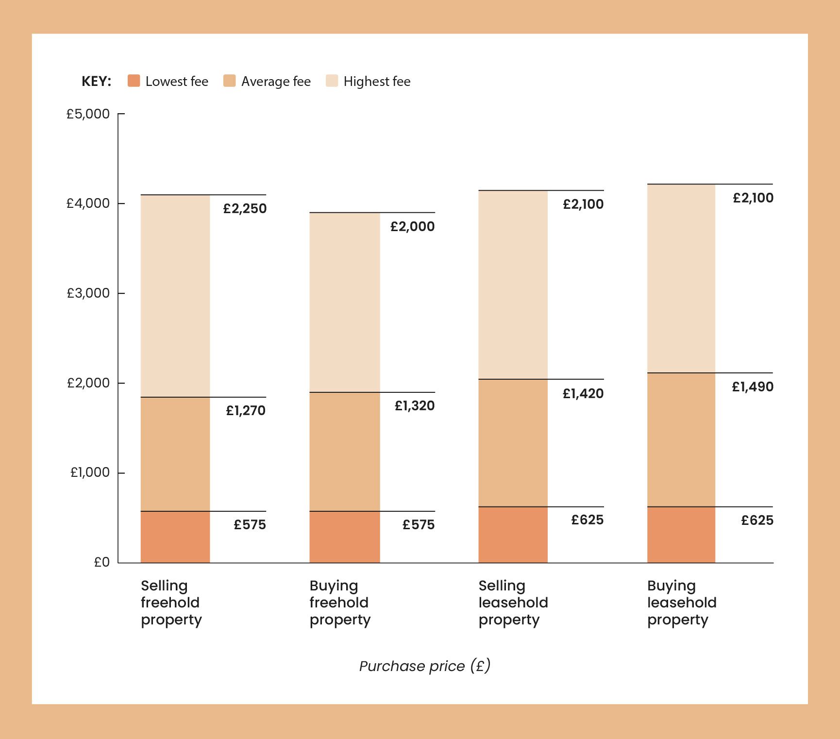 A light orange bar chart showing average conveyancing fees for buyers and sellers in the UK